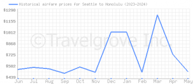 Price overview for flights from Seattle to Honolulu
