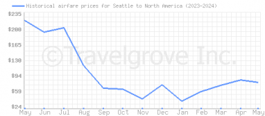 Price overview for flights from Seattle to North America