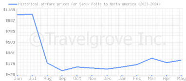 Price overview for flights from Sioux Falls to North America