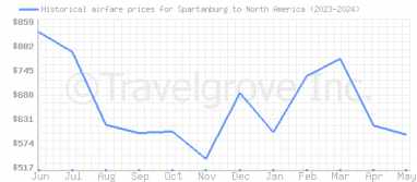 Price overview for flights from Spartanburg to North America