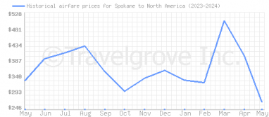 Price overview for flights from Spokane to North America