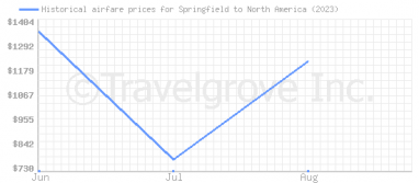 Price overview for flights from Springfield to North America
