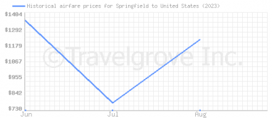Price overview for flights from Springfield to United States