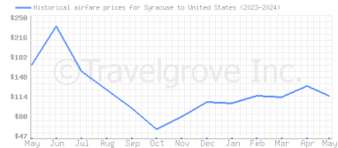 Price overview for flights from Syracuse to United States