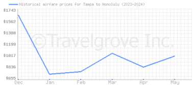 Price overview for flights from Tampa to Honolulu