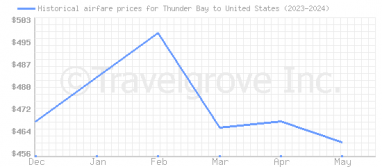 Price overview for flights from Thunder Bay to United States
