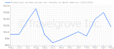 Price overview for flights from Toronto to North America