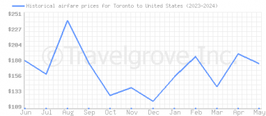 Price overview for flights from Toronto to United States