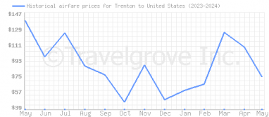 Price overview for flights from Trenton to United States
