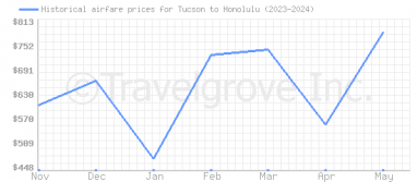 Price overview for flights from Tucson to Honolulu