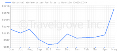 Price overview for flights from Tulsa to Honolulu
