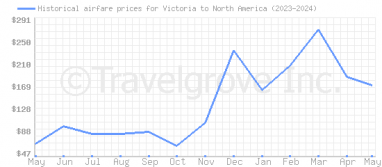 Price overview for flights from Victoria to North America