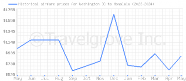 Price overview for flights from Washington DC to Honolulu