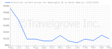 Price overview for flights from Washington DC to North America