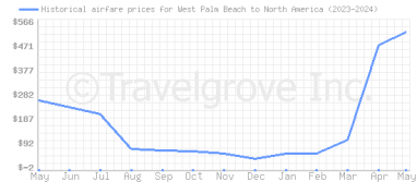 Price overview for flights from West Palm Beach to North America