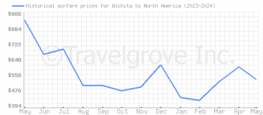 Price overview for flights from Wichita to North America