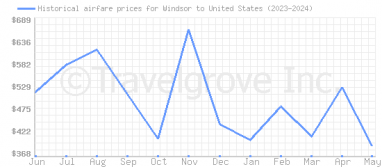 Price overview for flights from Windsor to United States