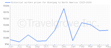 Price overview for flights from Winnipeg to North America